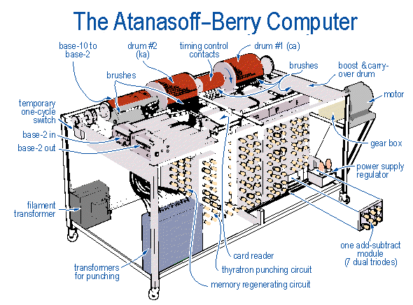 דיאגרמה של מחשב אתנסוף ברי המתארת את רכיבי המחשב השונים