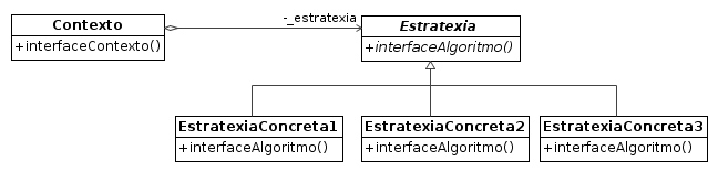 Estrutura do padrón Estratexia. Fonte: Design Patterns: Elements of Reusable Object-Oriented Software