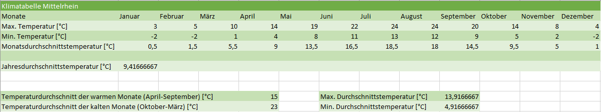 Die Tabelle zeigt die Wassertemperatur des Mittelrheins innerhalb eines Jahres.