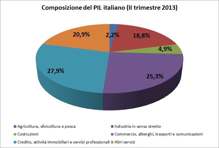 File:Composizione PIL Italia 2010.jpg