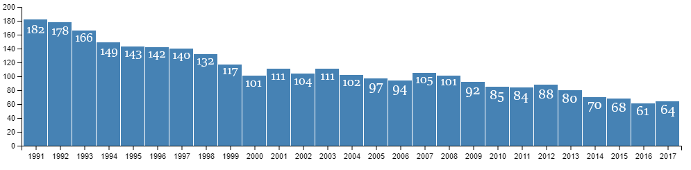 Počet obyvatel Kapisillitu v posledních dvou desetiletích. Zdroj: Statistics Greenland