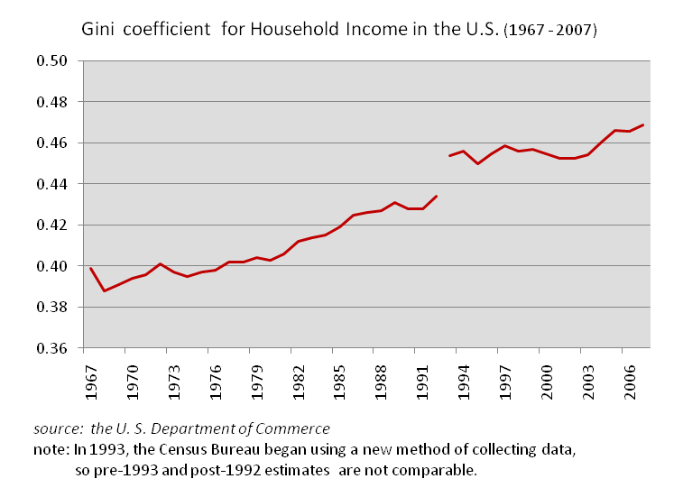 http://upload.wikimedia.org/wikipedia/commons/e/e3/The_US_Gini_Coefficient_for_Household_Income_%281967_-_2007_%29.png