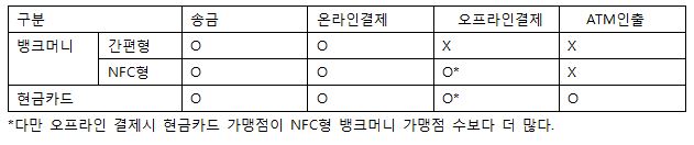 뱅크월렛카카오 서비스를 구분한 것