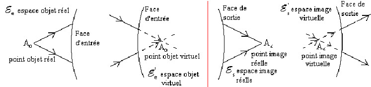 Positionnement des espaces objets réel et virtuel à gauche, des espaces images réelle et virtuelle à droite [6]