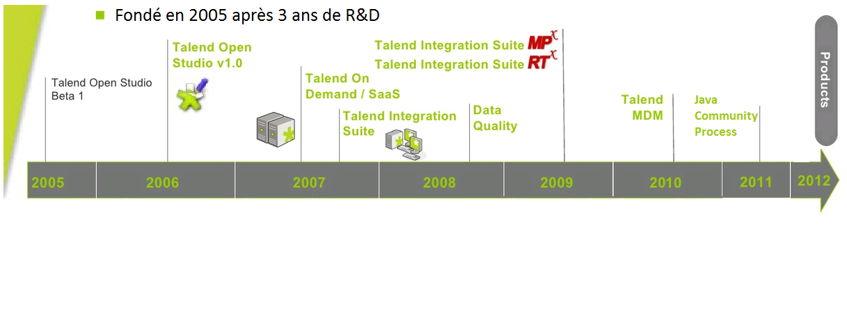 Historique Talend