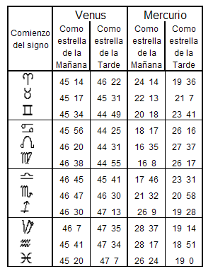 Tabla de las Máximas Elongaciones con respecto al Sol Verdadero