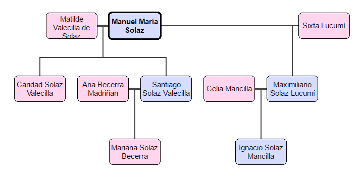 Árbol Familia Solaz