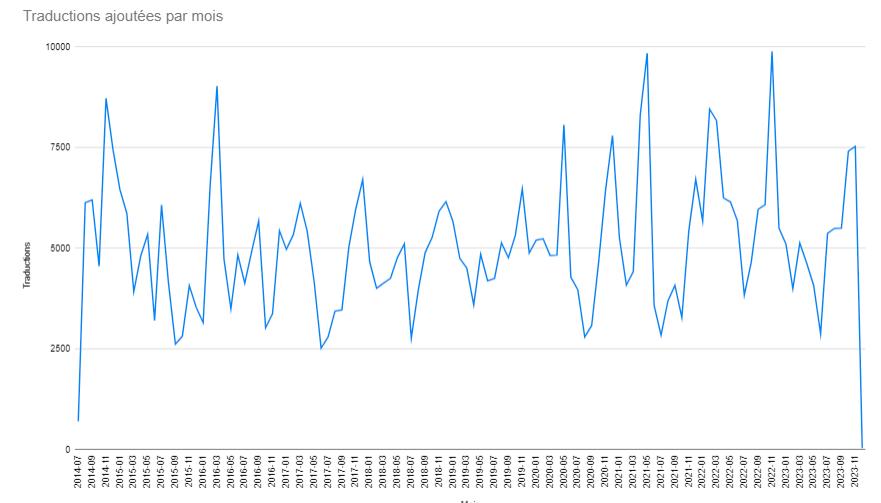 Traductions ajoutées par mois, 2014–2023