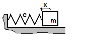 Oscilator armonic: x este deplasarea masei din poziția în repaus