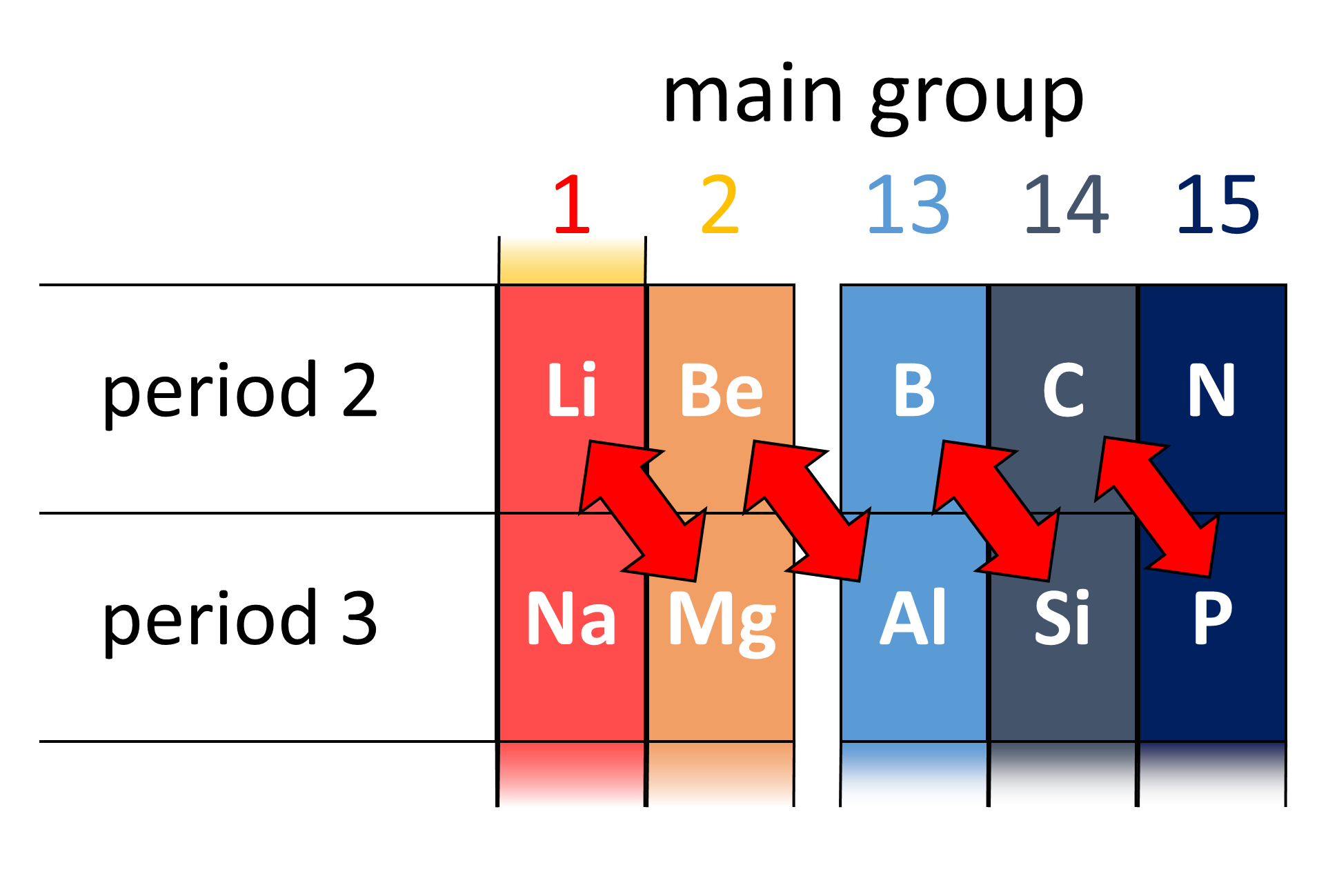 Schema che mostra la somiglianza diagonale tra periodi diversi
