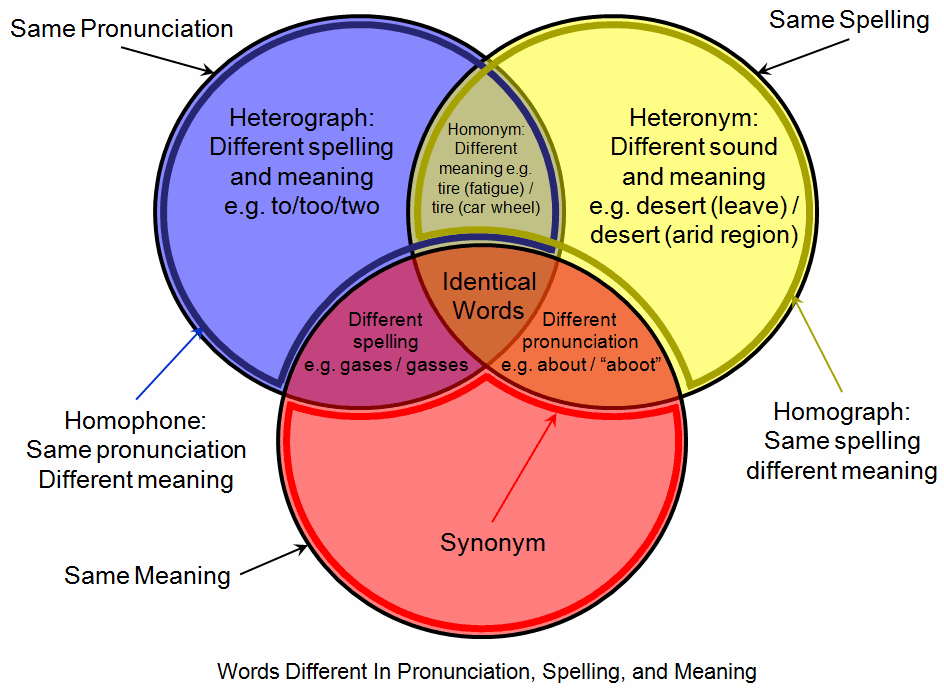 Linguistics