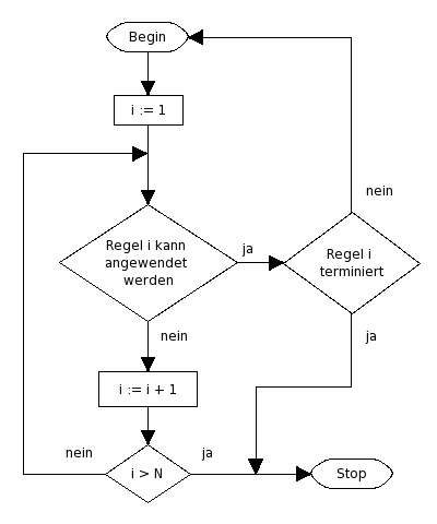 Markow-Algorithmus als Flussdiagramm