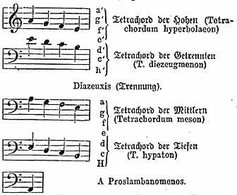 Namen der Tetrachorde in der alten griechischen Musik mit Proslambanomenos