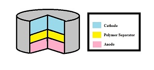 English: Cross View of a Battery with a Polyme...