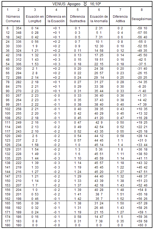 Tabla de la Anomalía en Longitud de Venus