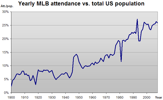 MLB_attendance_vs_population.png
