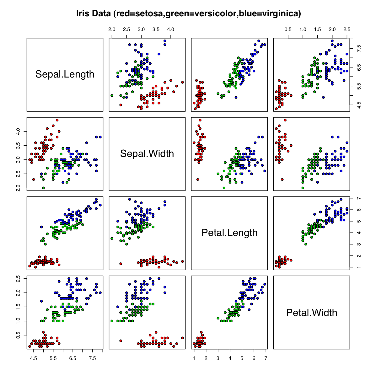 The iris dataset, as a grid of scatterplots