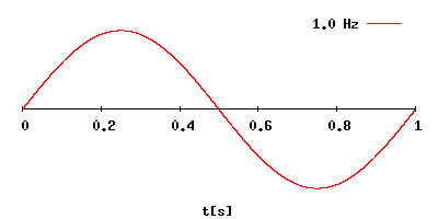 Datei:Wave frequency.gif