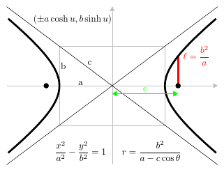 Standard forms of a hyperbola