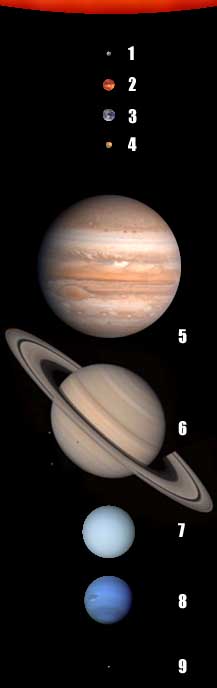 Planets in approximate scale of size, but not distance. Note a portion of the solar disc shown at the top