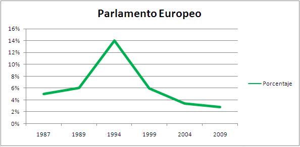 Evolució del vot al Parlament europeu