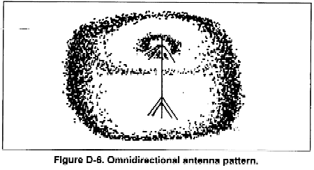 Figure D-6 Ominidirectional antenna patter (FM 7-93 1995).gif