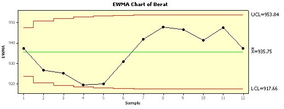 Contoh diagram EWMA