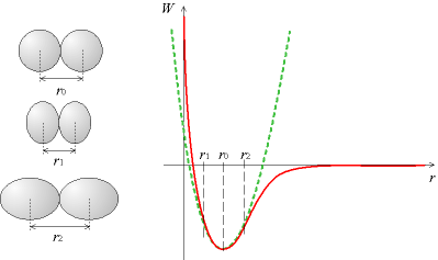 Potentiel deformation elastique.png