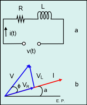 Figura 8: circuito serie RL (a) y diagrama fasorial (b).