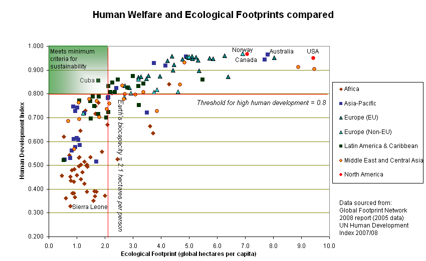 English: Graph showing Human Development Index...