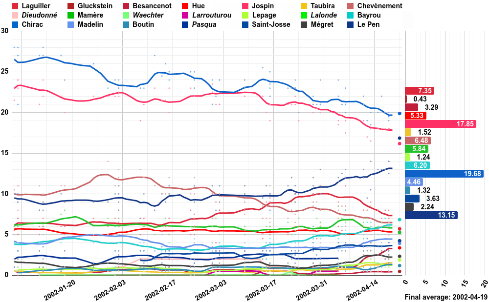 Opinion polling for the French presidential election, 2002.png
