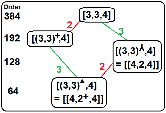 Relacions de subgrups triònics de [3,3,4]