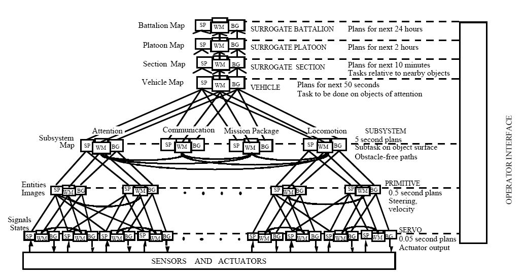 4D-RCS Reference Model Architecture