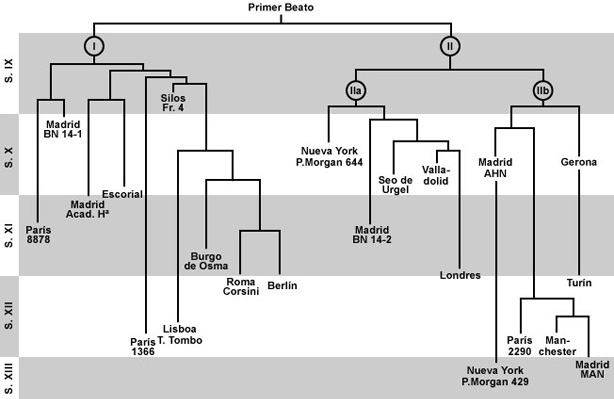 Stemma, diagrama cronológico de los manuscritos "Beatos".