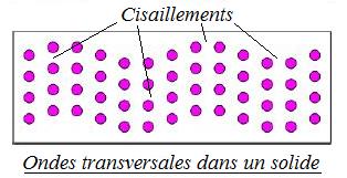 Onde de cisaillement observée à un instant '"`UNIQ--postMath-00000046-QINU`"' dans un solide