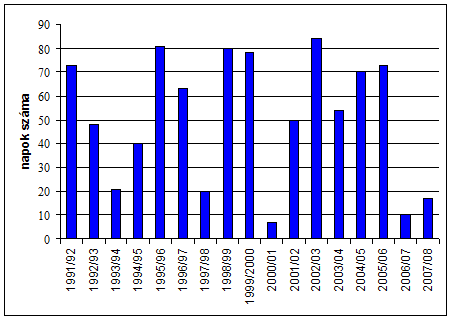 A hótakarós napok száma (1991/92-2007/08)