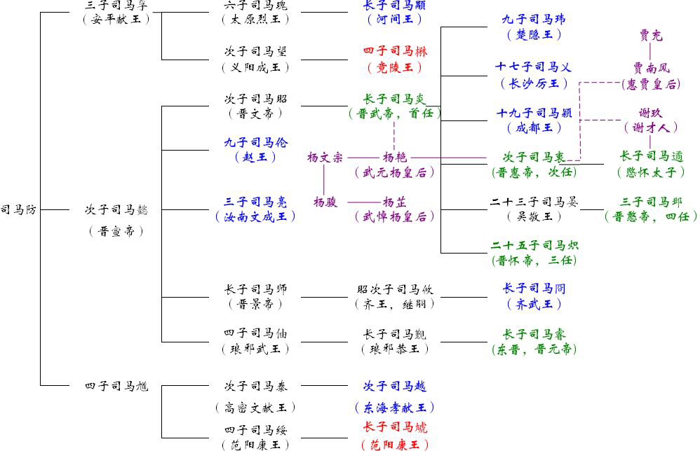 西晋皇亲国戚世系：从左到右，一列是一代（不包括外戚）；实线为血缘关系，虚线为配偶关系，蓝色为八王，青色为皇帝及太子，红色为参与动乱个别样王，紫色为后妃及外戚。