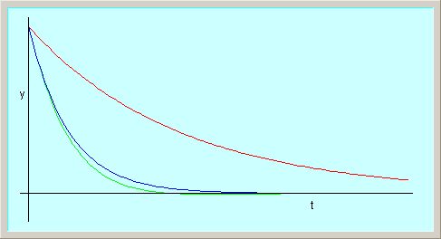 Posición en función del tiempu d'un oscilador harmónicu amortiguado. curva azul: amortiguamientu críticu. curva colorada: amortiguamientu doble que'l críticu. curva verde: amortiguamientu igual a 90% del amortiguamientu críticu.