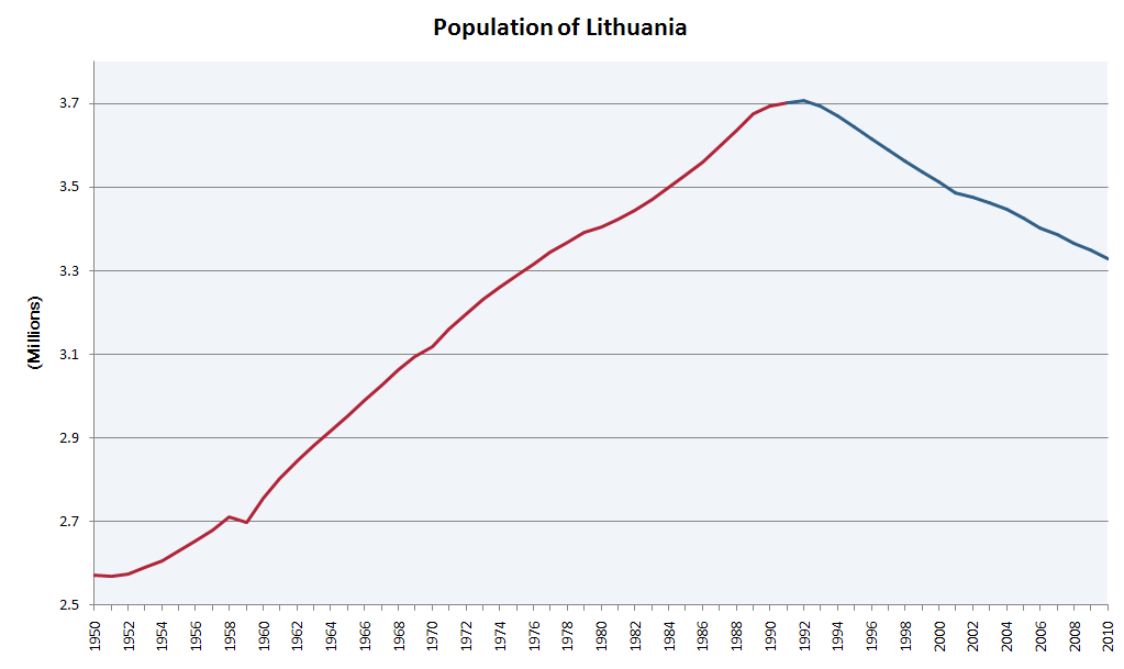 Population_of_Lithuania.PNG