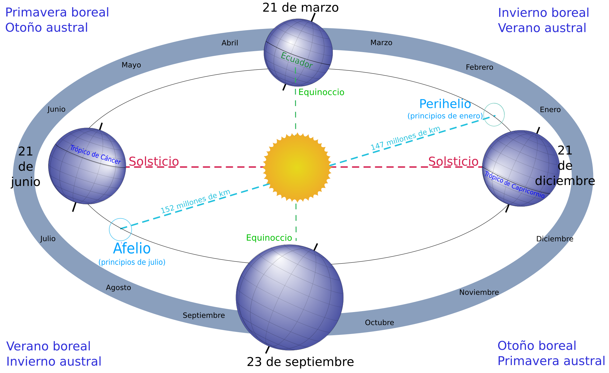 BLOG DE CIENCIA, TECNOLOGÍA Y EDUCACIÓN. LAS ESTACIONES EQUINOCIOS Y