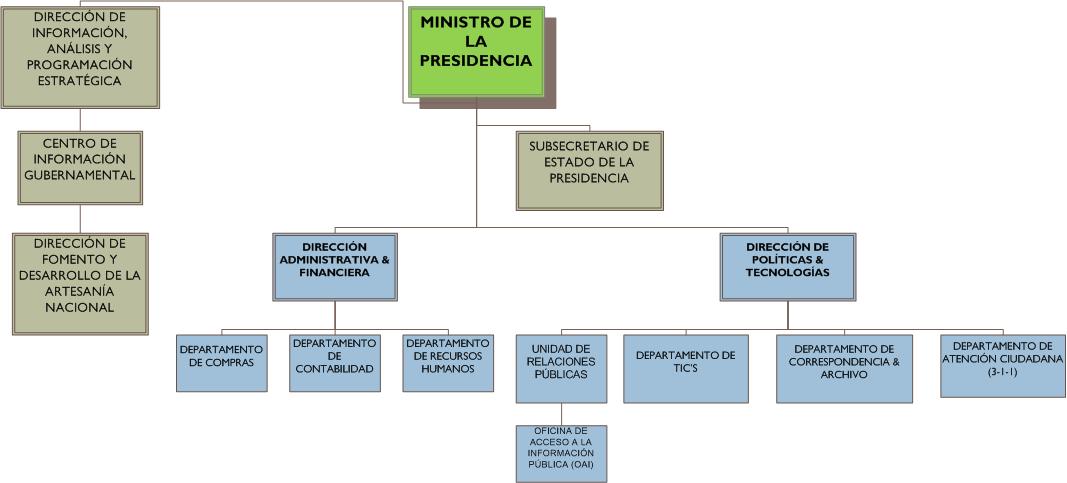 Organigrama Software Free