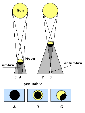 http://upload.wikimedia.org/wikipedia/commons/f/f6/Eclipses_solares.en.png?uselang=fa