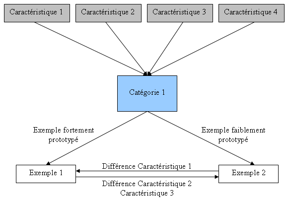 Modèle de mémoire à base de catégories