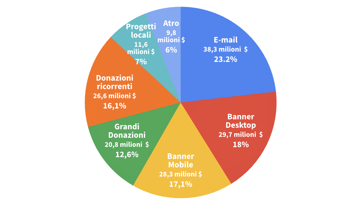 Totale donazioni per fonti