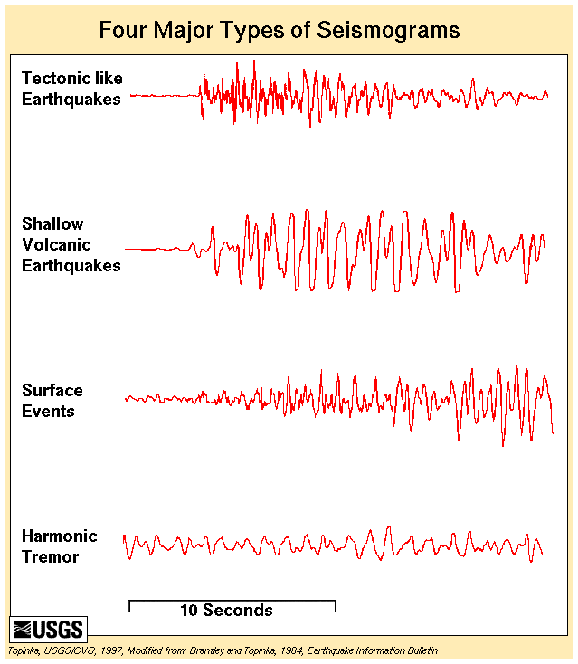      http://upload.wikimedia.org/wikipedia/commons/f/f7/Four-types-seismograms.gif                             