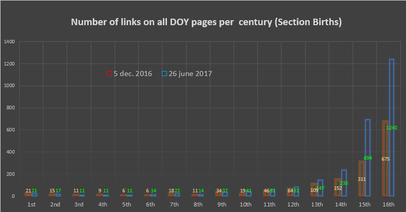 The number of links across all DOY-pages per century (Section Births)