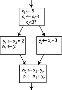 An example control flow graph, partially converted to SSA