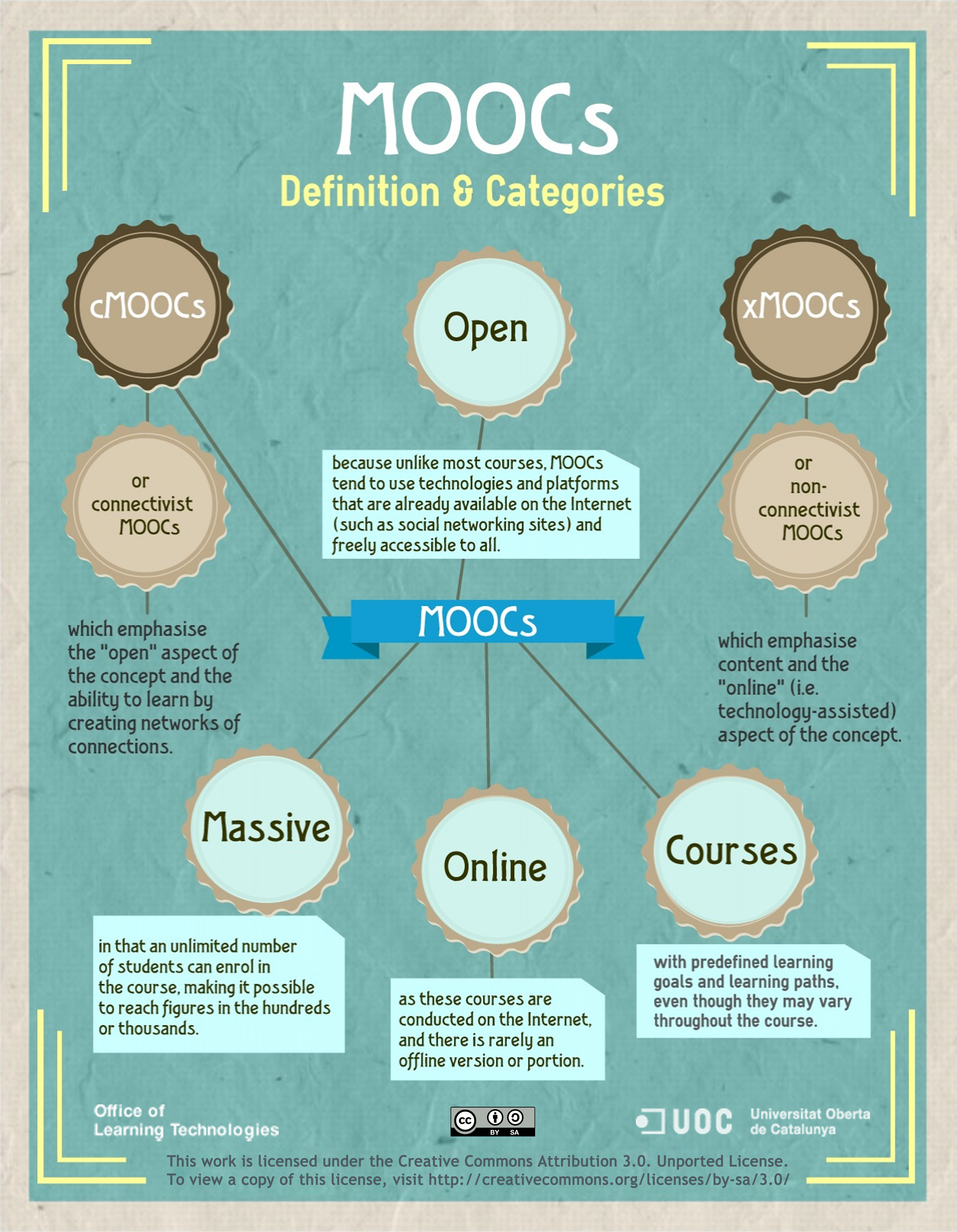 MOOCs Defined