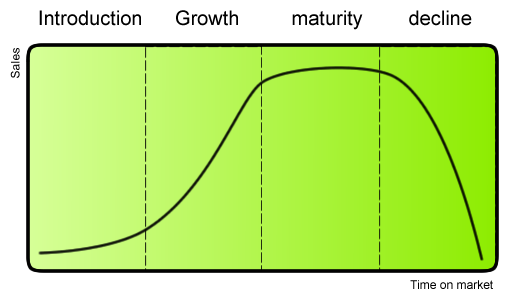Image of the four major product life cycle stages