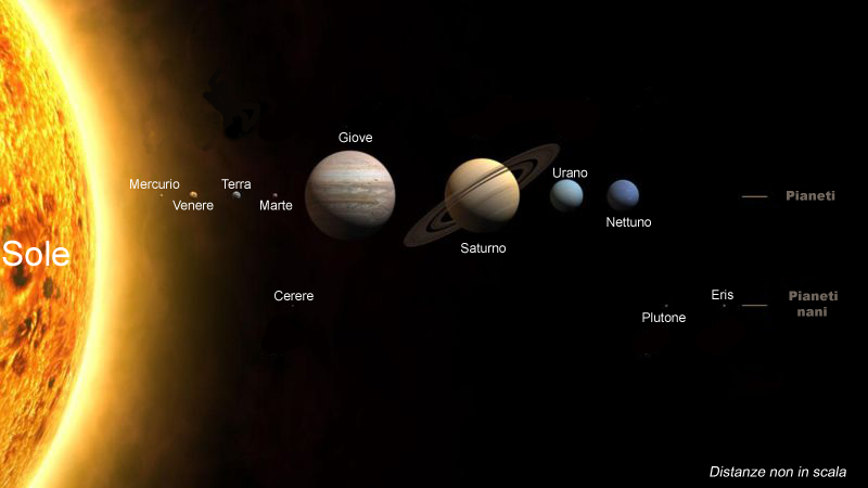 tamanho fora de escala do sistema solar